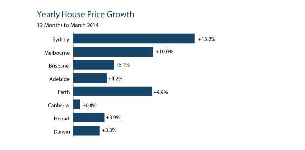 Yearly House Prices