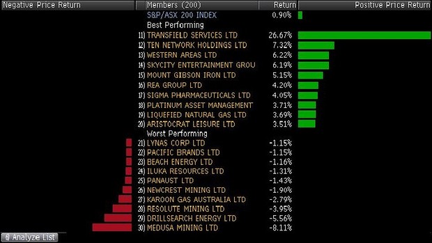 Best and worst performing stocks in the ASX 200 today.