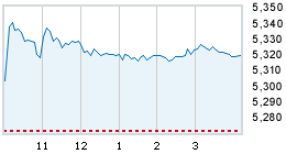 Today's market compared to previous close