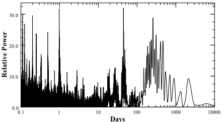 residuals of the residuals