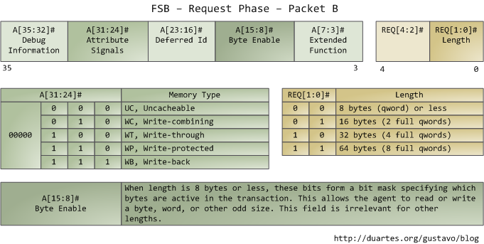 FSB Request Phase, Packet B