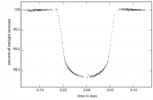 extrasolar planetary transit