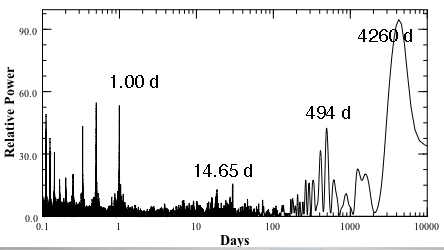 RV residuals powerspectrum