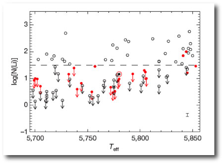 Lithium-Planet Anticorrelation