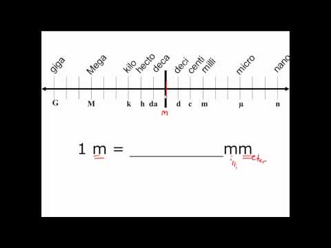 Unit Conversion in the Metric System - CLEAR & SIMPLE