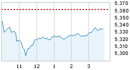 Today's market compared to previous close