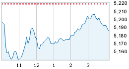 Today's market compared to previous close