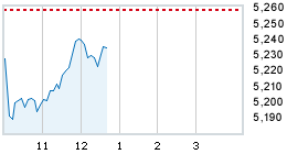 Today's market compared to previous close