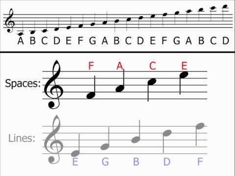 Music Theory - Treble Clef (Understanding & Identifying Notes)