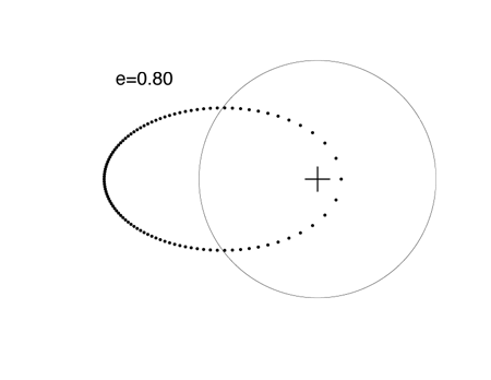 e=0 ellipse