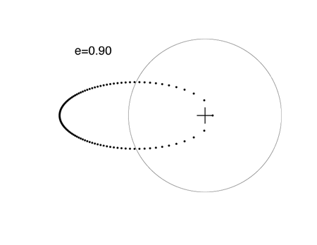 e=0 ellipse