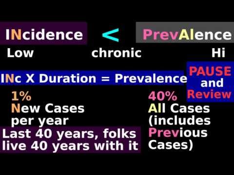 Incidence | Prevalence: Epidemiology Biostatistics Tutorial Explanation