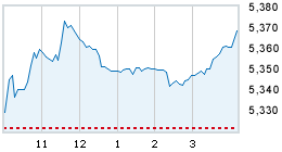 Today's market compared to previous close