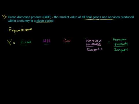 Components of GDP