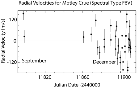 Early Radial Velocitis for Motley Crue