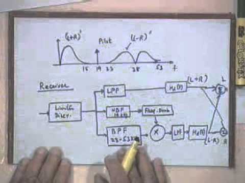 10 FM Receivers, Pre Emphasis, De Emphasis and Stereo Broadcasting