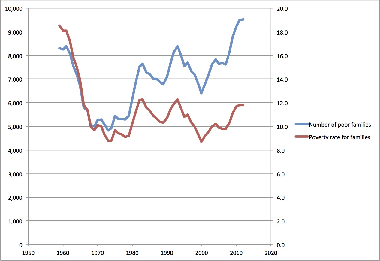 US Households in Poverty, 1959-2013