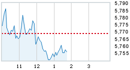 Today's market compared to previous close