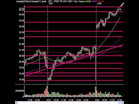 Market Technical Analysis - M2M and G20 Rocket The Markets 04/02/2009