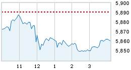 Today's market compared to previous close