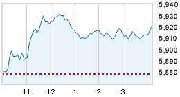 Today's market compared to previous close