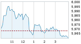 Today's market compared to previous close