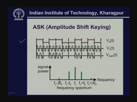 Lecture - 10 Transmission of Analog Signal - II