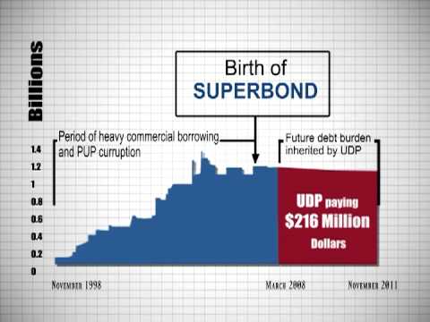 UDP Belize - Stabilizing the Economy