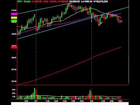 Trade Lesson: Money Making Trendlines On The S&P 500