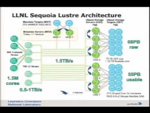 Sequoia's 55PB Lustre+ZFS Filesystem