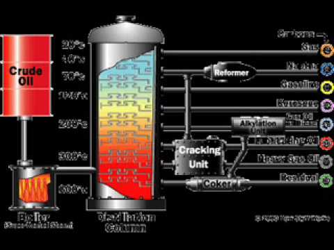 Basic Introduction to Petrochemicals - Petrochemical