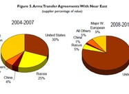 How America is Filling up itself and the World With Guns