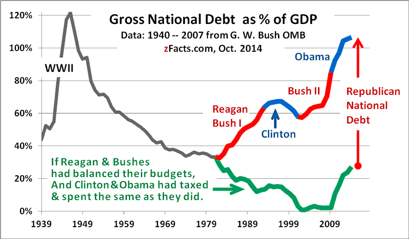 Republican National Debt