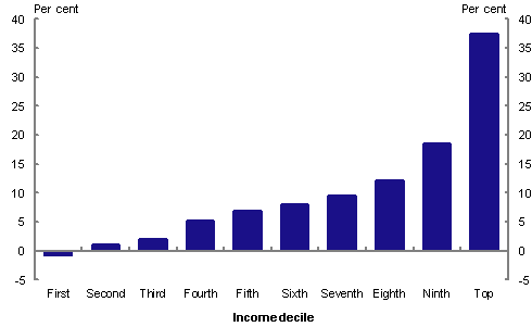 This chart shows the proportion of superannuation tax concessions accrued to different deciles of income earners, based on 2011-12 ATO data. Higher income earners receive greater tax concessions, with more than half tax concessions accruing to the top 20 per cent of income earners.