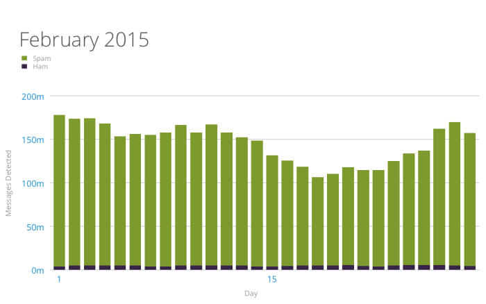 graph of akismet spam and ham daily stats February 2015