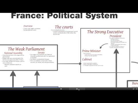 France political system