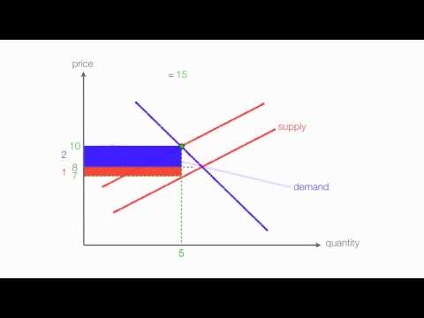 How to calculate Excise Tax and determine Who Bears the Burden of the Tax