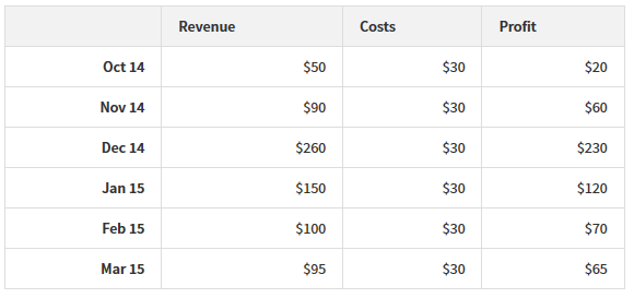 WPUA Revenue