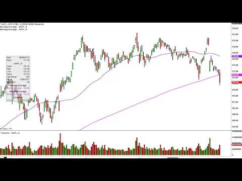 Apple Inc. - AAPL Stock Chart Technical Analysis for 8-3-15