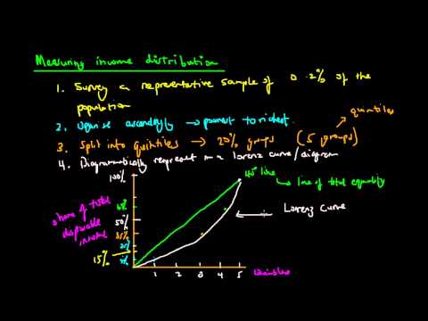 Lorenz Curve and Gini Coefficient