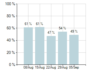 Graph of Brisbane Auction Clearance Rates for the last 5 weeks