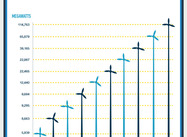 Is Wind Energy taking over the Planet and Saving it?