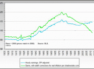 Labor Day Question:  Are you Better off than You were in 1970?