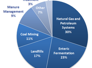 Climate-Changing US Methane Emissions 2.7 Times Higher than Estimates (Chamberlain)