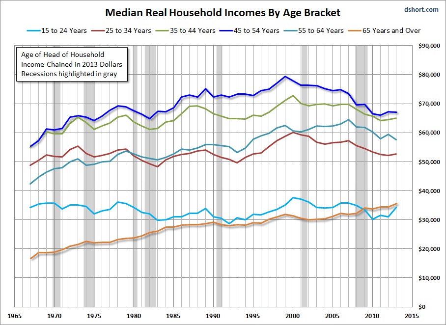 HouseholdIncomeByAge