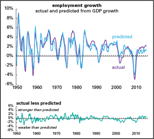 The yearly growth in U.S. employment, actual and predicted by GDP growth.