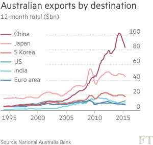 Aussie exports
