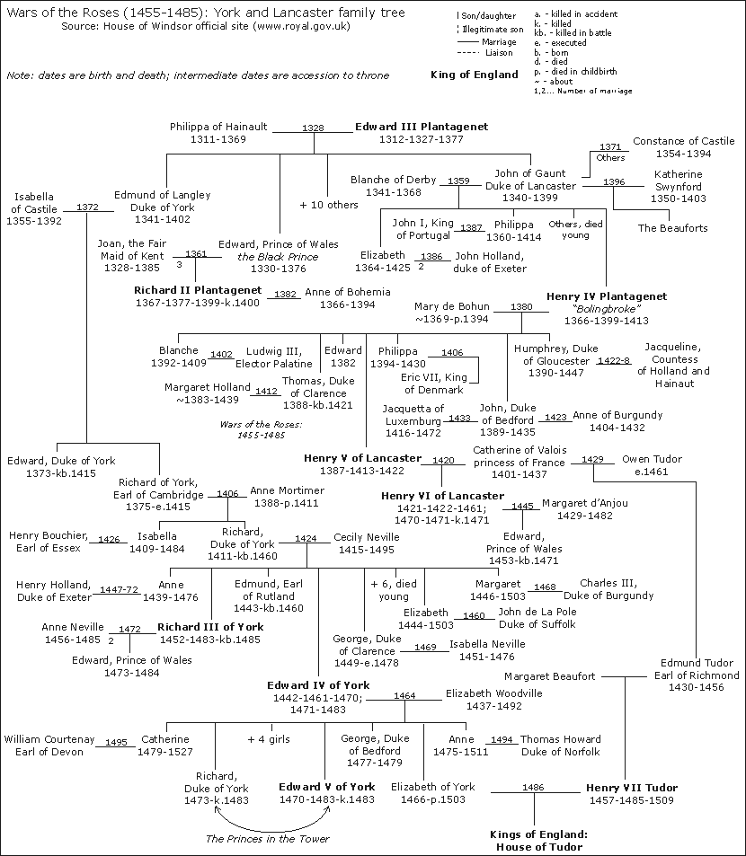 WarRosesFamilyTree.png