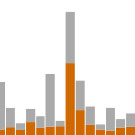 Graph of arms exports