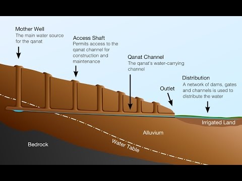 Iran ancient underground power plants, Qanats قنات ها و فناوري باستاني آب در ايران